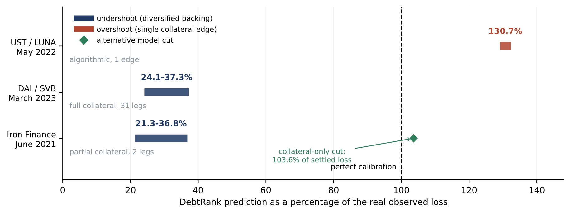DebtRank prediction vs real observed loss for three historical collapses: DAI/SVB, UST/Terra, Iron Finance