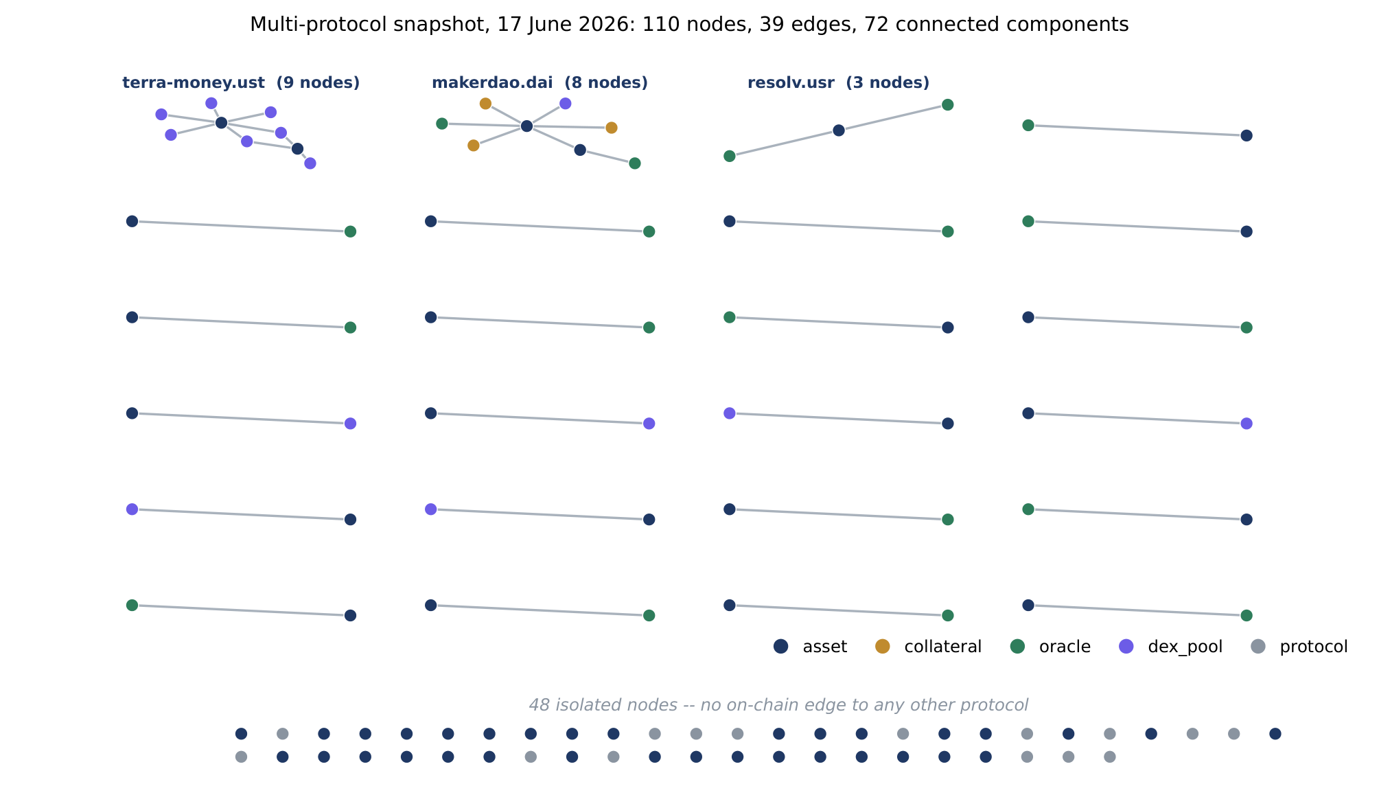 Multi-protocol on-chain dependency graph: 110 nodes, 39 edges, 72 connected components